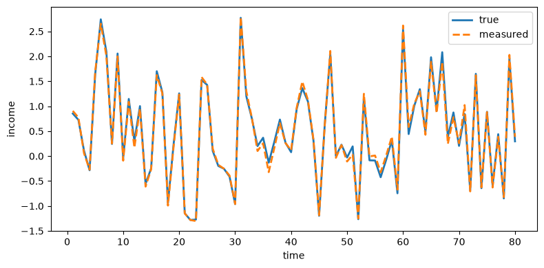 True and measured income plotted over 80 time periods